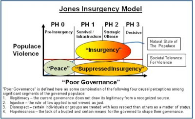 Insurgency model